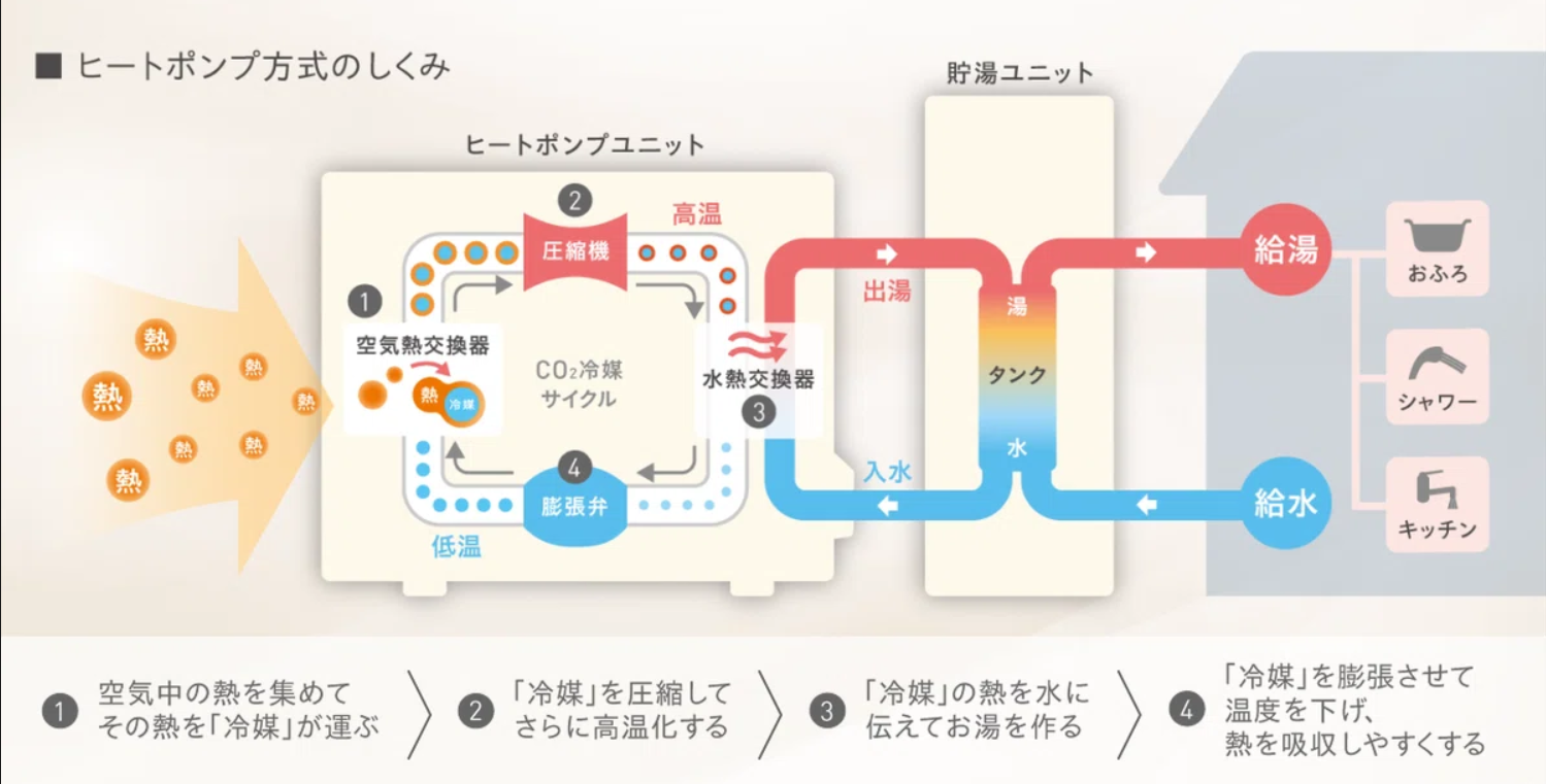 エコキュートのヒートポンプ方式のしくみ