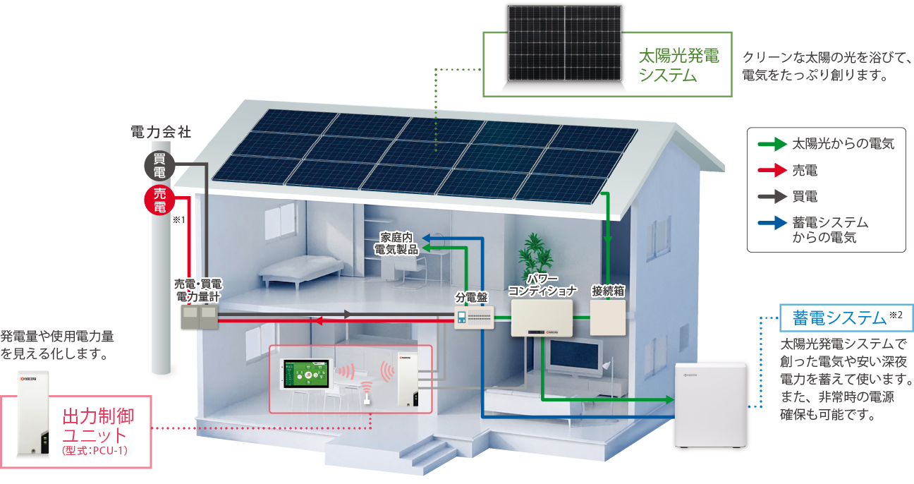 太陽光発電システムの仕組み